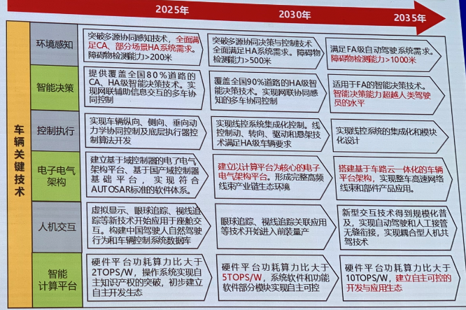 智能网联汽车未来15年发展蓝图 技术路线图2.0解读与技术研发前瞻